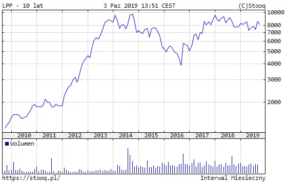 Wykres LPP kurs LPP