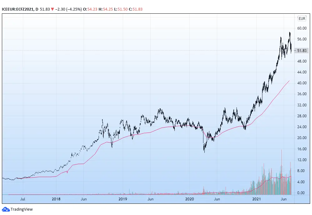 chinski handel prawami emisji co2 ma ruszyc juz w piatek czym jest emission trading system grafika numer 1