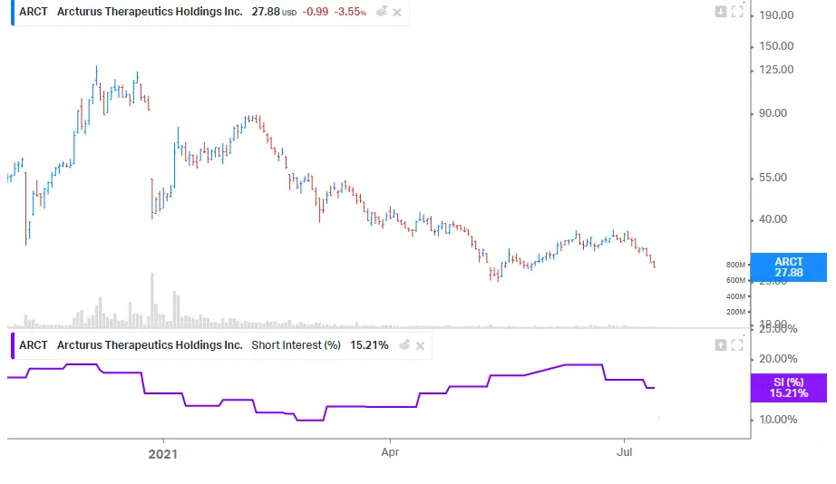 notowania gieldowe spolek z szansa na short squeeze szukamy nastepcy gamestopu grafika numer 5