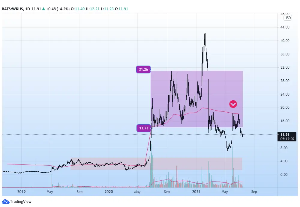 notowania gieldowe spolek z szansa na short squeeze szukamy nastepcy gamestopu grafika numer 4