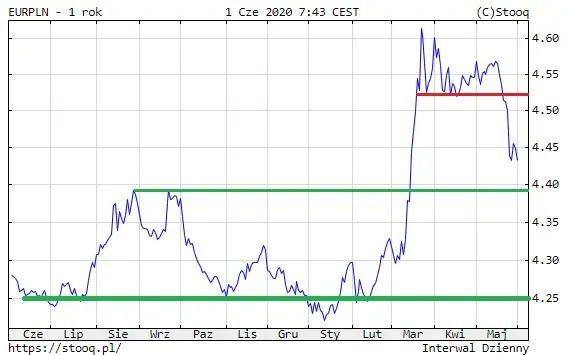 EURPLN