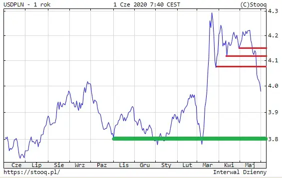 USDPLN