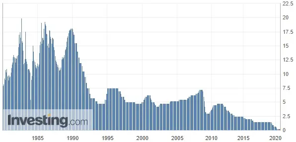Wykres stóp procentowych w Australii (od 1980 roku)
