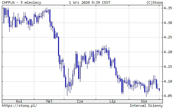 Wykres 3: kurs franka szwajcarskiego do polskiego złotego (CHF/PLN) (5 miesięcy)