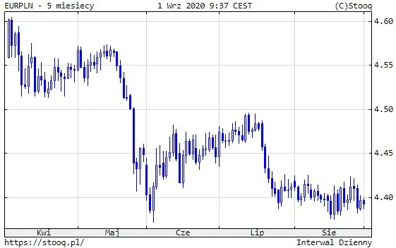 Wykres 2: kurs euro do polskiego złotego (EUR/PLN) (5 miesięcy)