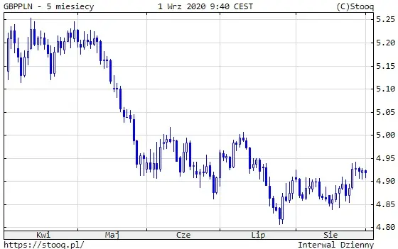 Wykres 4: kurs funta brytyjskiego do polskiego złotego (GBP/PLN) (5 miesięcy)
