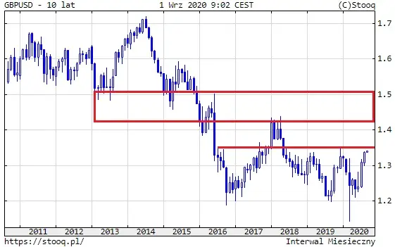 Wykres pary walutowej GBP/USD (10 lat)