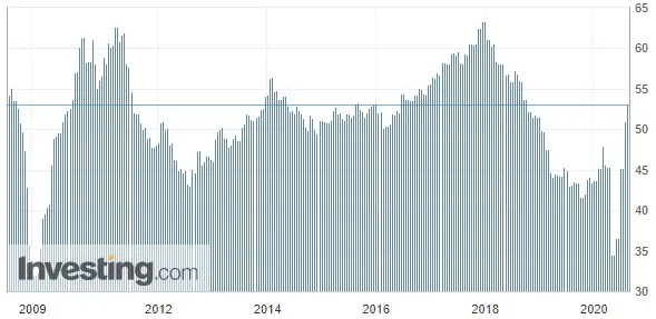 Wykres 1: Wskaźnik PMI dla Niemiec (od marca 2008 roku)