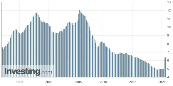 Wykres 3: Stopa bezrobocia (od 1992 roku)