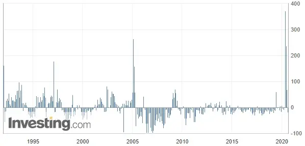 Wykres 2: Zmiana bezrobocia w Niemczech (od 1992 roku)