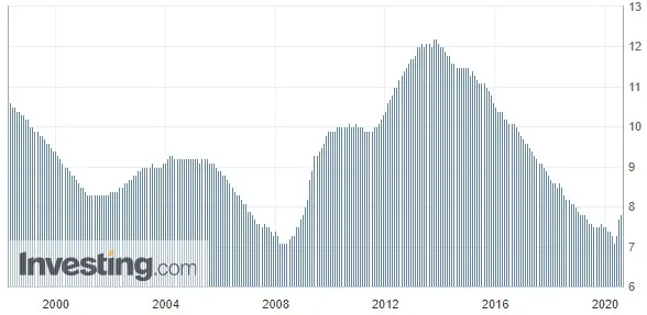 Wykres 1: stopa bezrobocia w Strefie Euro (od maja 1998 roku)