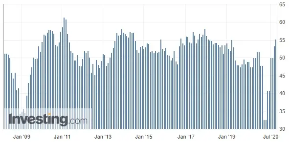 Wykres 1: Odczyt wskaźnika PMI dla przemysłu w Wielkiej Brytanii (od marca 2008 roku)