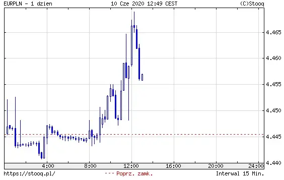 EURPLN