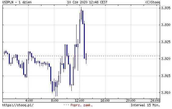 USDPLN