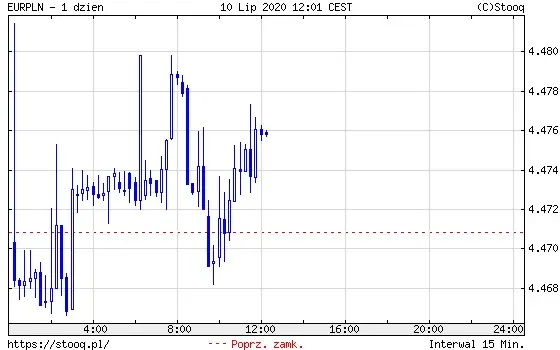 EURPLN