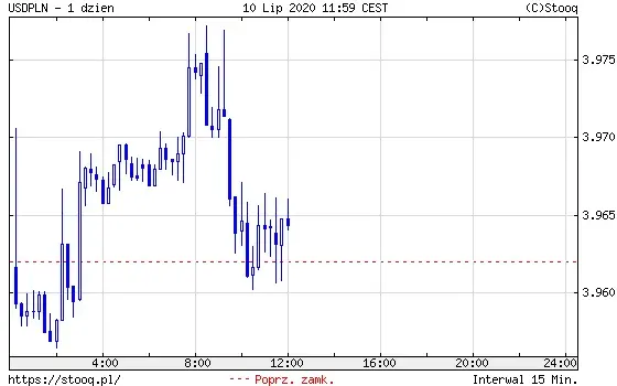 USDPLN