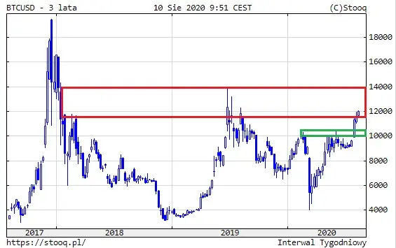 Wykres 2: Kurs bitcoina (3 lata)