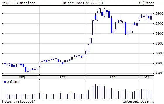 Wykres 2: Notowania indeksu Shanghai Composite (3 miesięce)