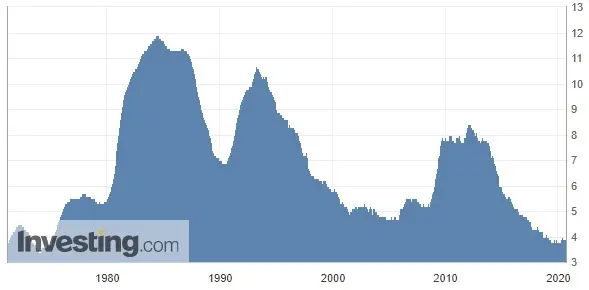 Wykres stopy bezrobocia w Wielkiej Brytanii (od 1972 roku)