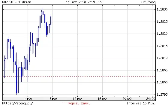 Wykres: Kurs GBP/USD (1 dzień)