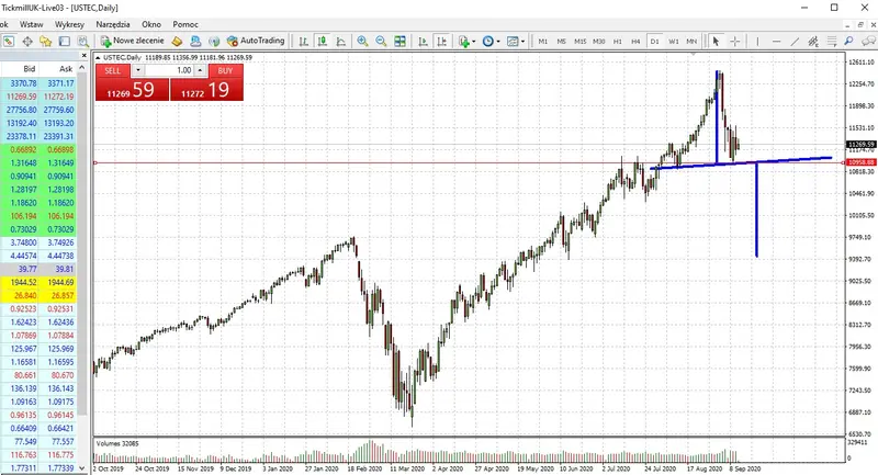 Wykres: NASDAQ100 (platforma brokera TICKMILL)