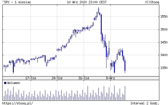Wykres 1: Indeks S&P500 (1 miesiąc)