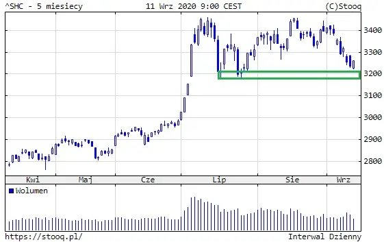 Wykres 3: Indeks Shanghai Composite (5 miesięcy)