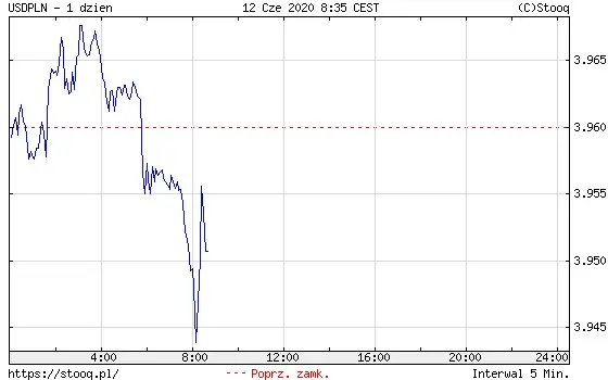 USDPLN