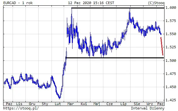 Wykres 1: Kurs euro do dolara kanadyjskiego EUR/CAD (1 rok)