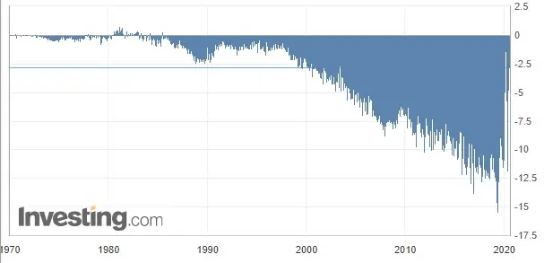 Wykres 1: Bilans handlowy w Wielkiej Brytanii (od 1970 roku)