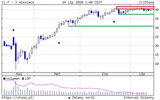 ropa naftowa WTI