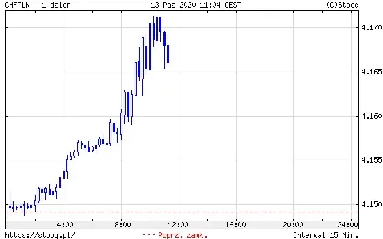 Wykres 3: kurs franka szwajcarskiego do polskiego złotego (CHF/PLN) (1 dzień)
