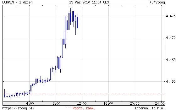 Wykres 2: kurs euro do polskiego złotego (EUR/PLN) (1 dzień)