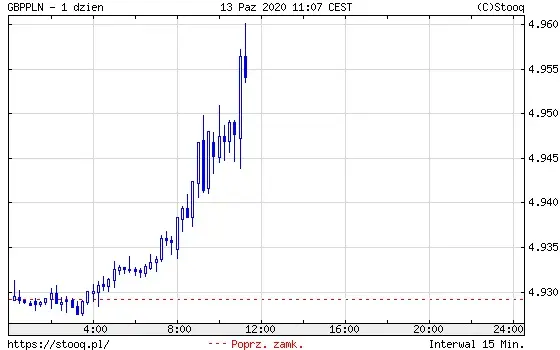 Wykres 4: kurs funta brytyjskiego do polskiego złotego (GBP/PLN) (1 dzień)