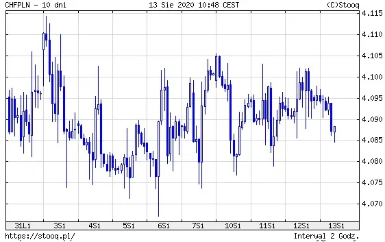 Wykres 3: kurs franka szwajcarskiego do polskiego złotego (CHF/PLN) (1 miesiąc)