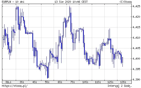 Wykres 2: kurs euro do polskiego złotego (EUR/PLN) (10 dni)