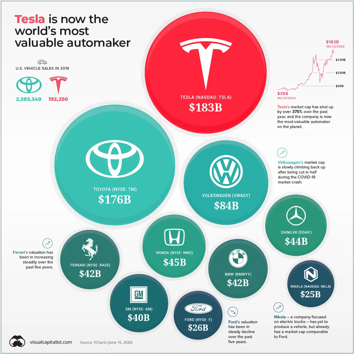 Tesla - kapitalizacja w porównaniu do innych marek motoryzacyjnych