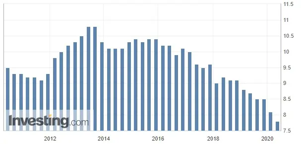 Francja stopa bezrobocia