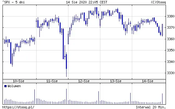 Wykres 3: S&P500 (5 dni)