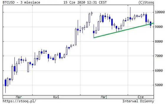 BTC 3 miesiące