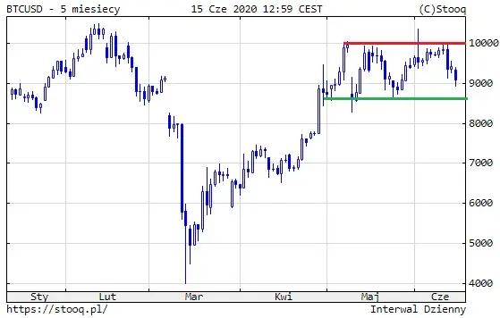 BTC 5 miesięcy