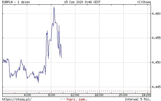 EURPLN