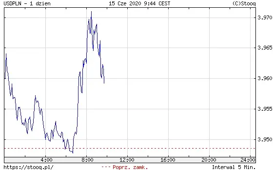 USDPLN