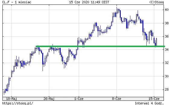 ropa naftowa WTI