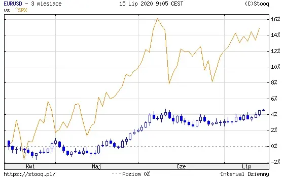 EURUSD i SP500