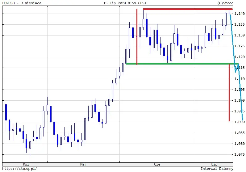 EURUSD