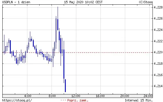 USDPLN