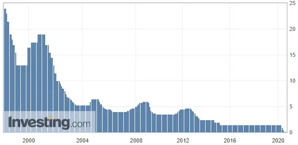 Wykres: Poziom stóp procentowych w Polsce (od 1998 roku)