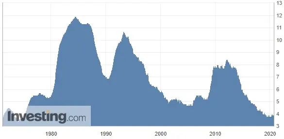 Wykres 2: Stopa bezrobocia w Wielkiej Brytanii (od 1972 roku)