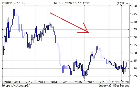 EURUSD